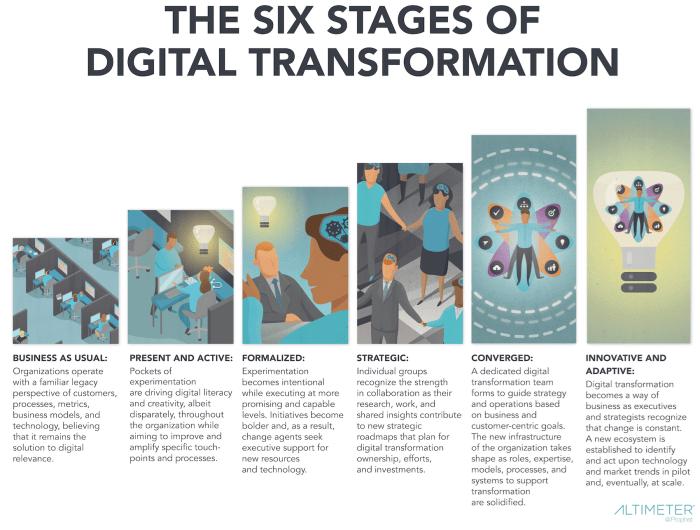 Transformation digital definition stages research business technology process maturity model six change models state data future customer management solis brian