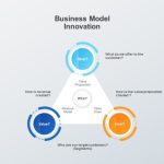 Innovation business model template powerpoint diagram slidebazaar