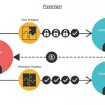 Freemium ferramentas profitable startup redes functions toolbox électronique