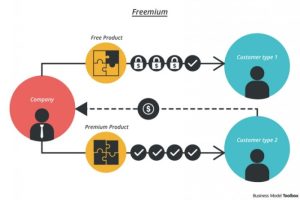 Freemium ferramentas profitable startup redes functions toolbox électronique