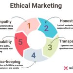 Ethics ethical conduct scope assignment compliance behavior issues unethical improve cips eloquens