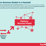Platform business models model nutshell fourweekmba digital