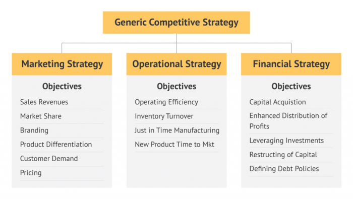 Strategy components explained generic underneath sit